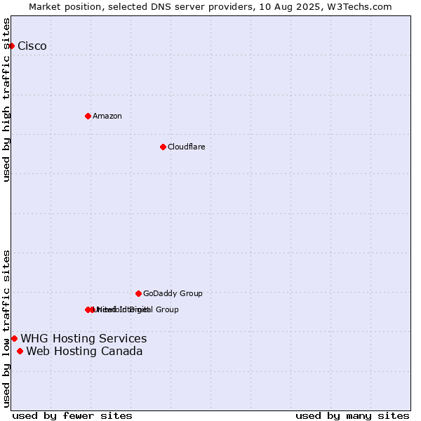 Market position of Web Hosting Canada vs. WHG Hosting Services vs. Cisco
