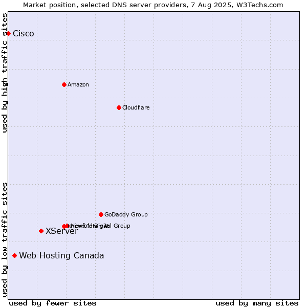 Market position of XServer vs. Web Hosting Canada vs. Cisco
