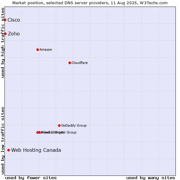 Market position of Web Hosting Canada vs. Zoho vs. Cisco