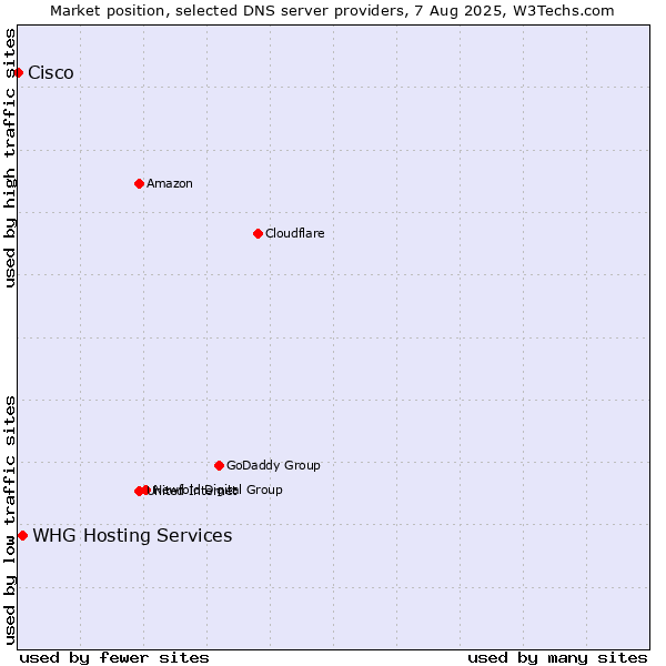 Market position of WHG Hosting Services vs. Cisco