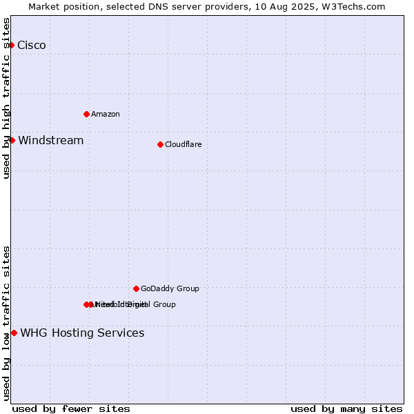 Market position of WHG Hosting Services vs. Windstream vs. Cisco