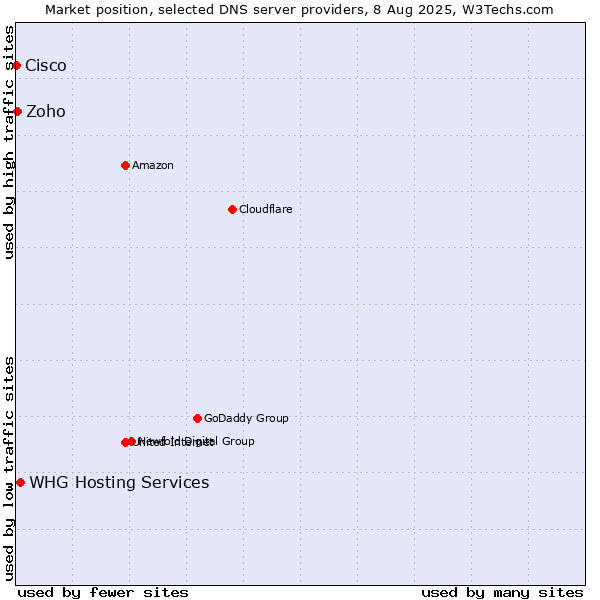 Market position of WHG Hosting Services vs. Zoho vs. Cisco