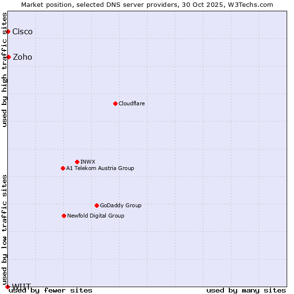 Market position of Zoho vs. Cisco vs. WIIT