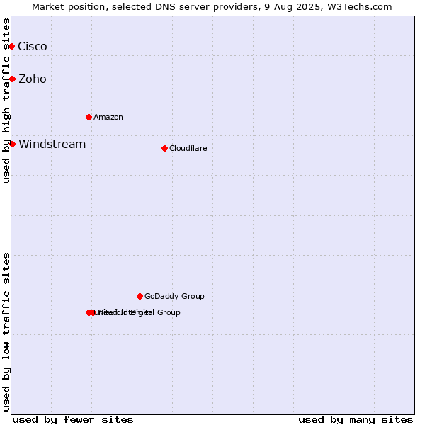 Market position of Zoho vs. Windstream vs. Cisco