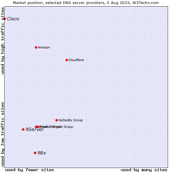 Market position of Wix vs. XServer vs. Cisco