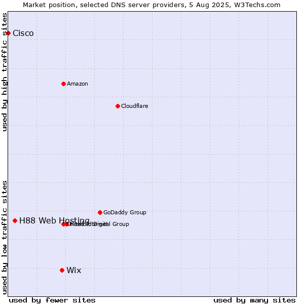 Market position of Wix vs. H88 Web Hosting vs. Cisco
