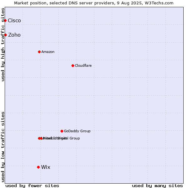 Market position of Wix vs. Zoho vs. Cisco