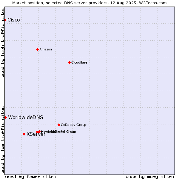 Market position of XServer vs. WorldwideDNS vs. Cisco