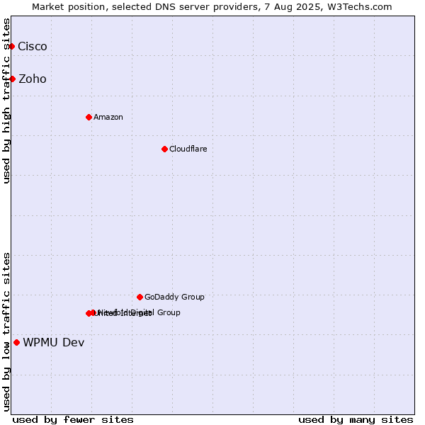 Market position of WPMU Dev vs. Zoho vs. Cisco