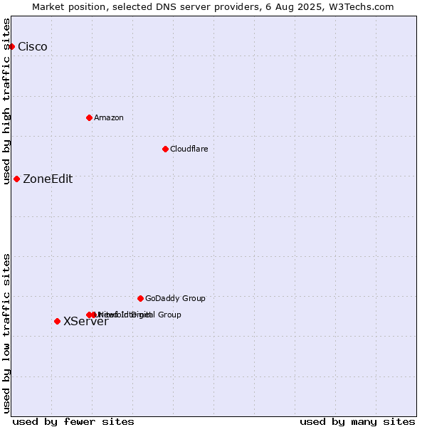 Market position of XServer vs. ZoneEdit vs. Cisco