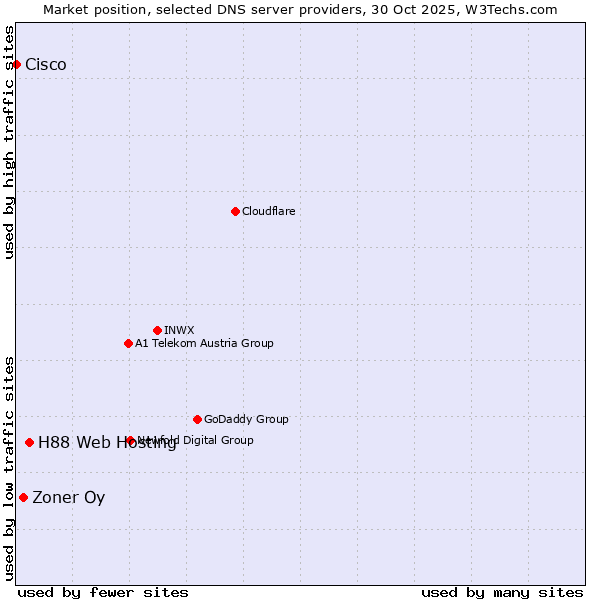 Market position of H88 Web Hosting vs. Zoner Oy vs. Cisco