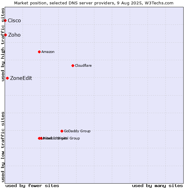 Market position of ZoneEdit vs. Zoho vs. Cisco
