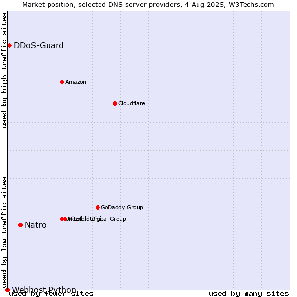 Market position of Natro vs. DDoS-Guard vs. Webhost Python