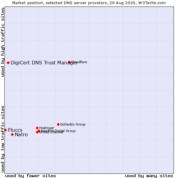 Market position of Natro vs. DigiCert DNS Trust Manager vs. Fluccs