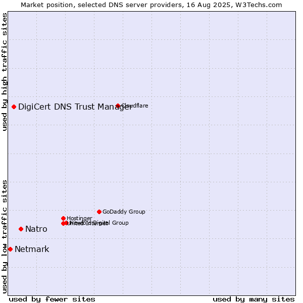 Market position of Natro vs. DigiCert DNS Trust Manager vs. Netmark