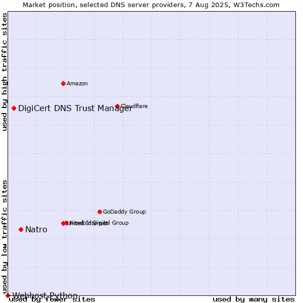 Market position of Natro vs. DigiCert DNS Trust Manager vs. Webhost Python