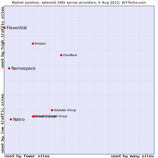 Market position of Natro vs. Namespace vs. Flexential