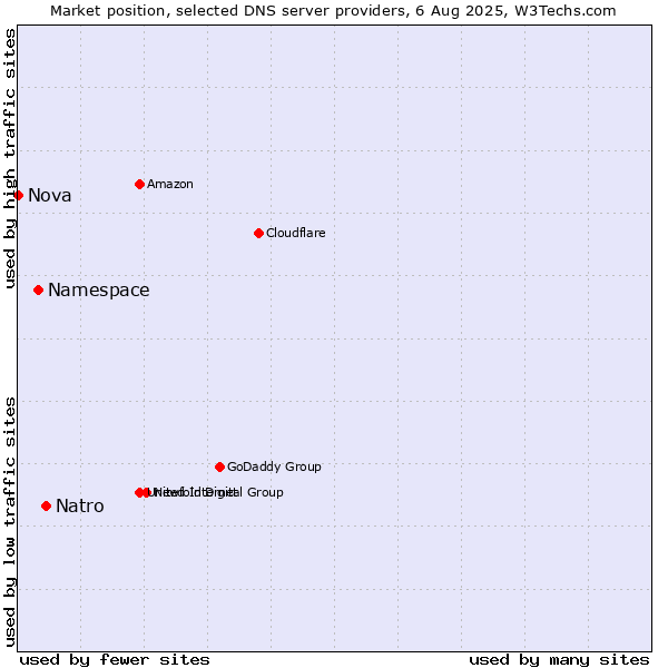 Market position of Natro vs. Namespace vs. Nova