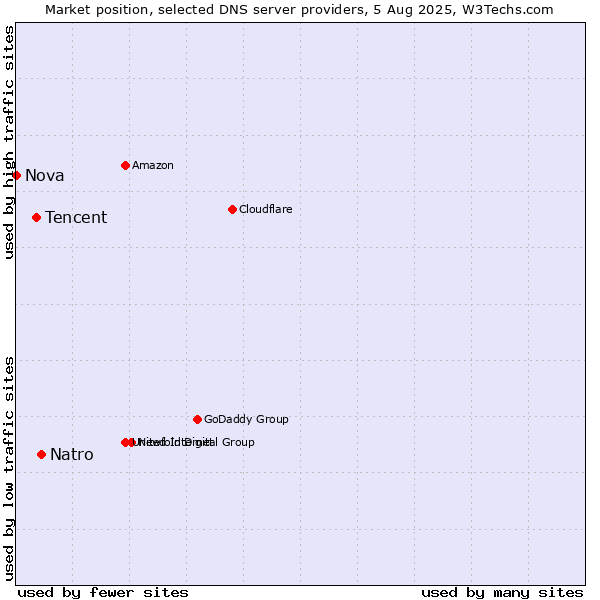 Market position of Tencent vs. Natro vs. Nova