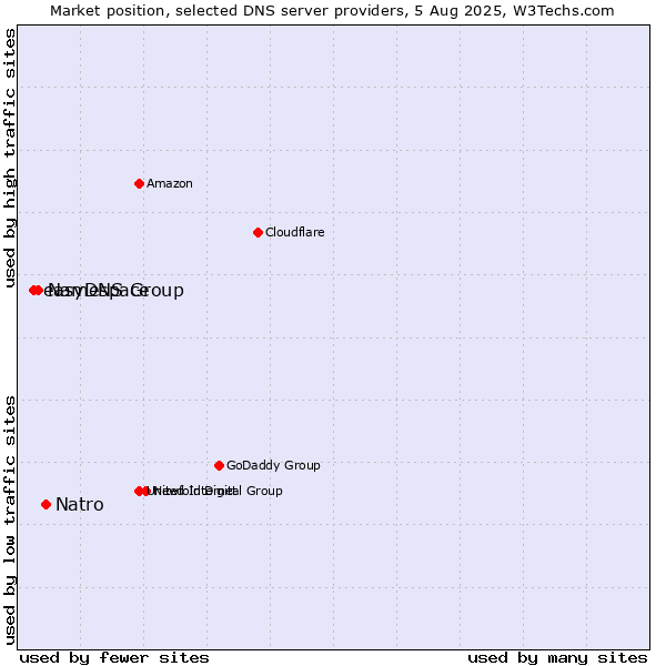Market position of Natro vs. Namespace vs. easyDNS Group
