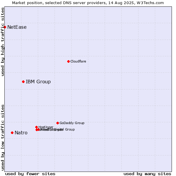 Market position of IBM Group vs. Natro vs. NetEase
