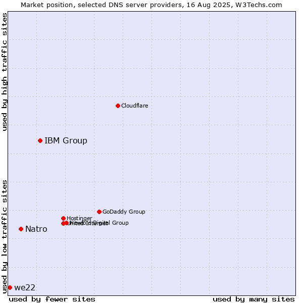 Market position of IBM Group vs. Natro vs. we22