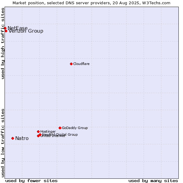 Market position of Natro vs. Verizon Group vs. NetEase