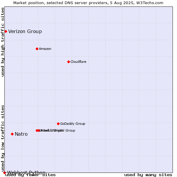 Market position of Natro vs. Verizon Group vs. Webhost Python