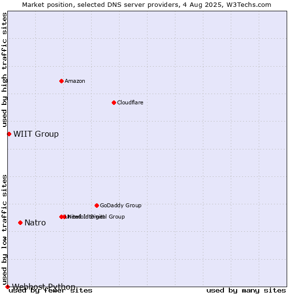 Market position of Natro vs. WIIT Group vs. Webhost Python
