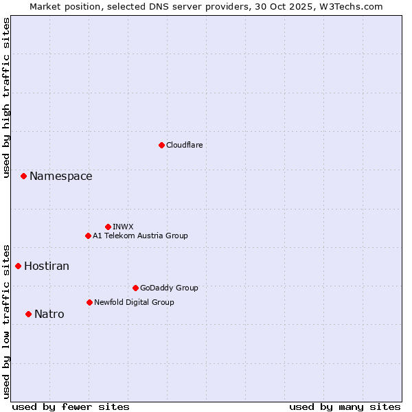 Market position of Natro vs. Namespace vs. Hostiran
