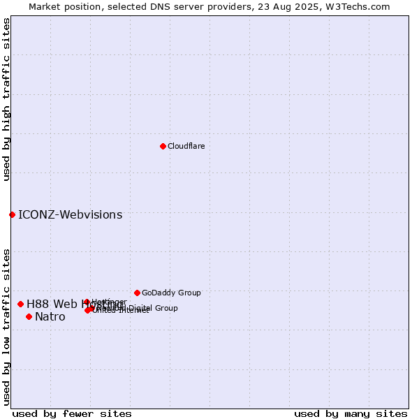 Market position of Natro vs. H88 Web Hosting vs. ICONZ-Webvisions