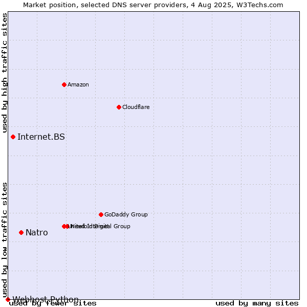 Market position of Natro vs. Internet.BS vs. Webhost Python