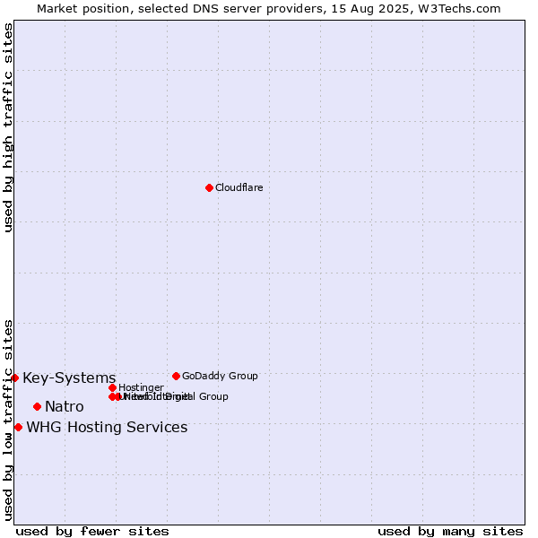 Market position of Natro vs. WHG Hosting Services vs. Key-Systems