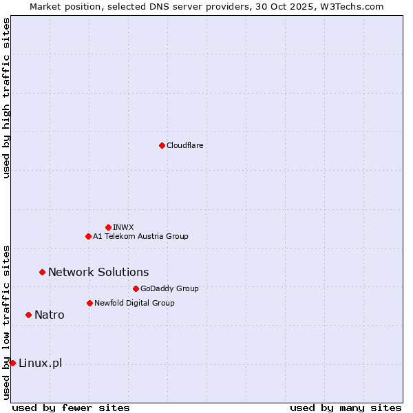 Market position of Network Solutions vs. Natro vs. Linux.pl