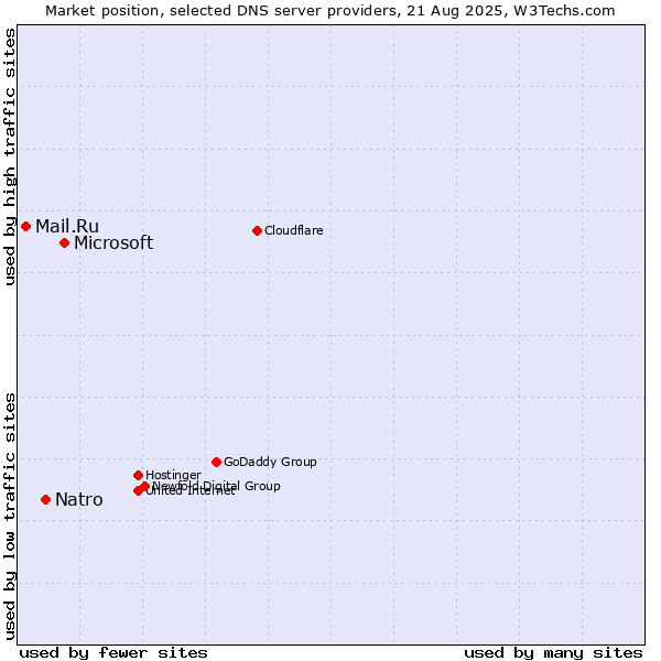Market position of Microsoft vs. Natro vs. Mail.Ru