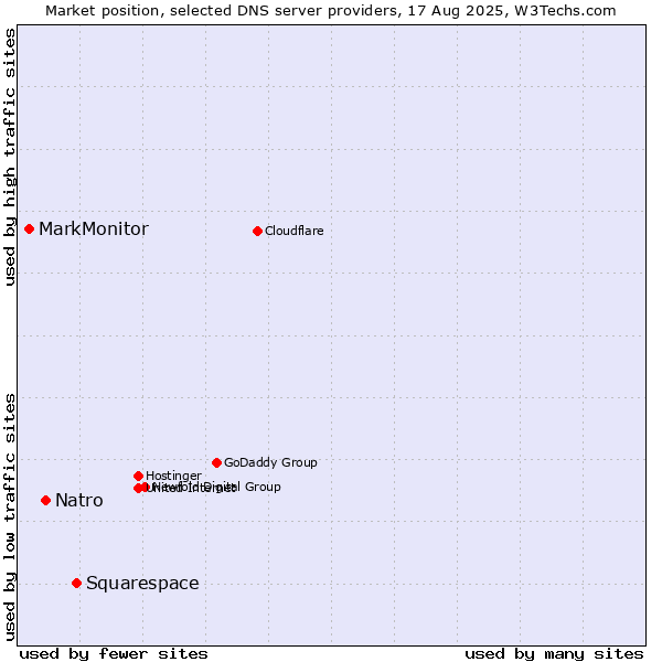 Market position of Squarespace vs. Natro vs. MarkMonitor