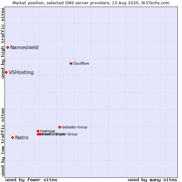 Market position of Natro vs. Nameshield vs. VSHosting