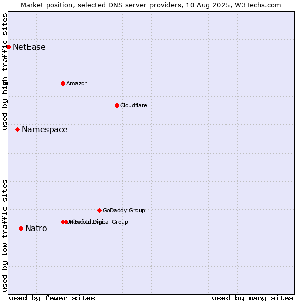Market position of Natro vs. Namespace vs. NetEase