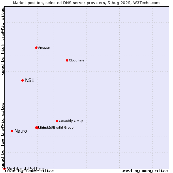Market position of NS1 vs. Natro vs. Webhost Python