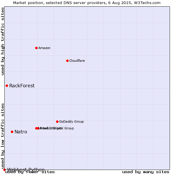 Market position of Natro vs. RackForest vs. Webhost Python