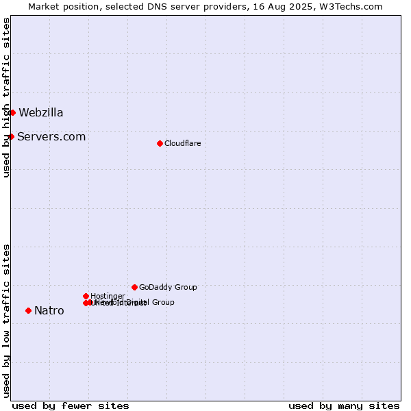 Market position of Natro vs. Webzilla vs. Servers.com