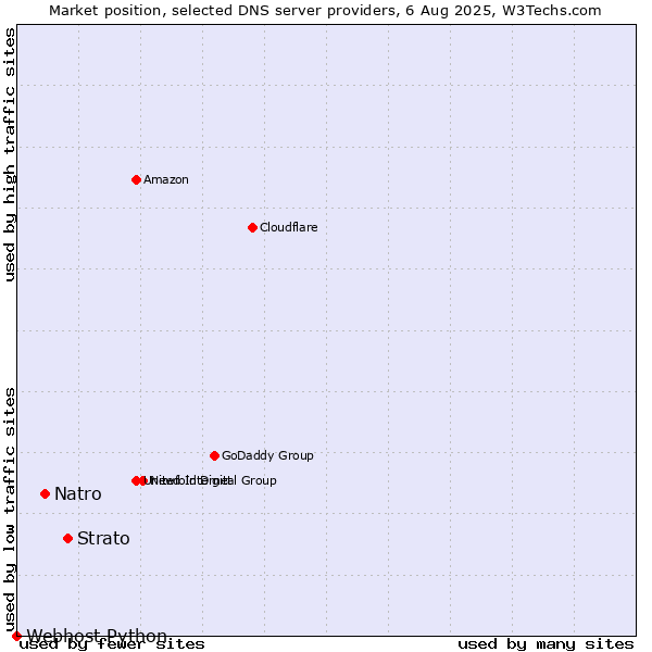 Market position of Strato vs. Natro vs. Webhost Python