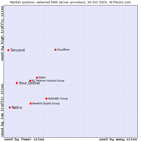 Market position of Your.Online vs. Natro vs. Tencent
