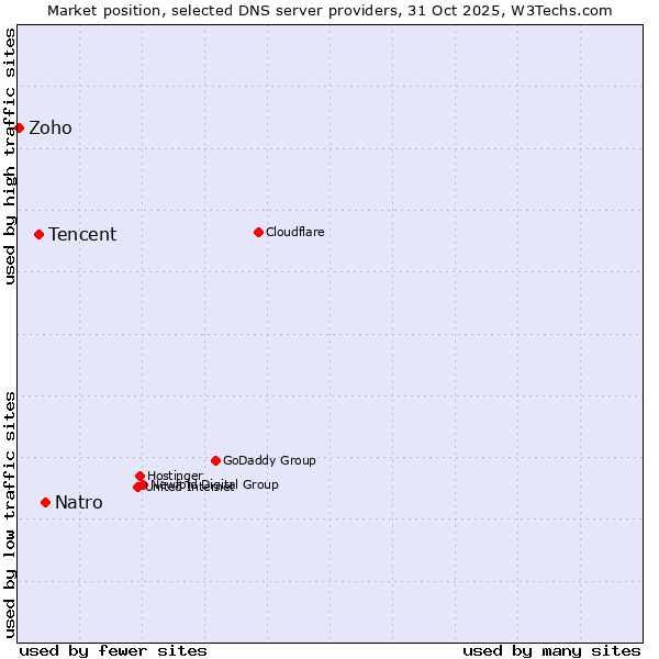 Market position of Natro vs. Tencent vs. Zoho