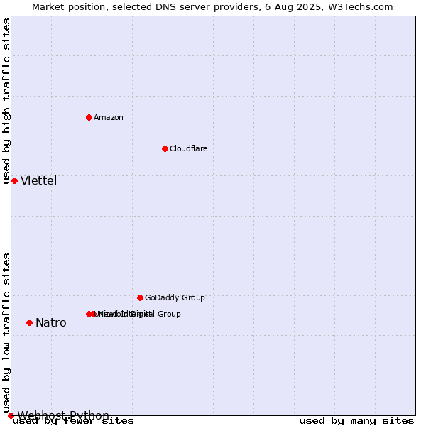 Market position of Natro vs. Viettel vs. Webhost Python