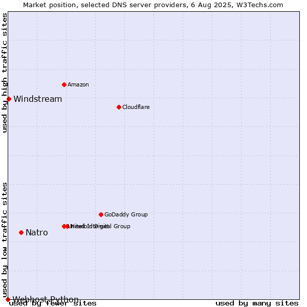 Market position of Natro vs. Windstream vs. Webhost Python