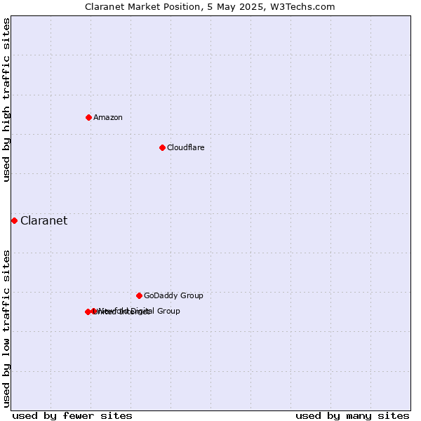 Market position of Claranet