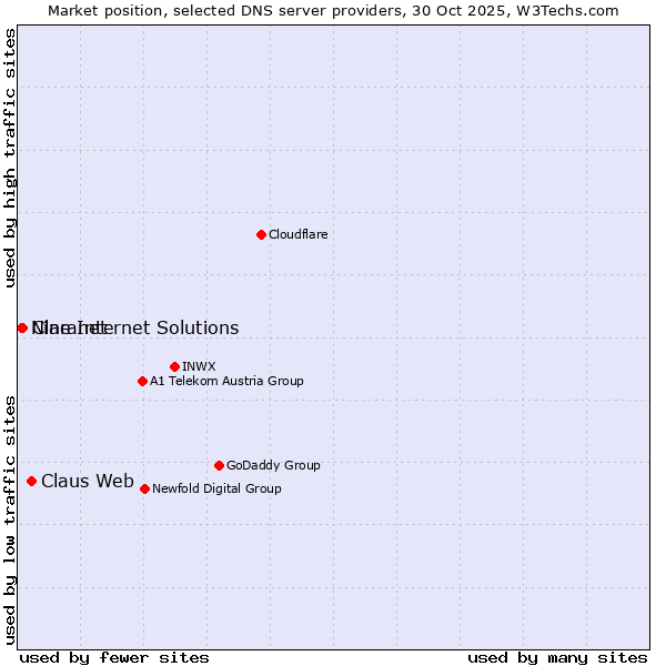 Market position of Claus Web vs. Claranet vs. Nine Internet Solutions