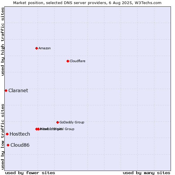 Market position of Cloud86 vs. Hosttech vs. Claranet