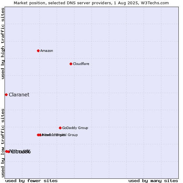 Market position of Cloud86 vs. Netmark vs. Claranet